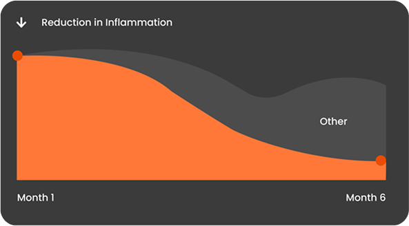 Clinical Results Chart